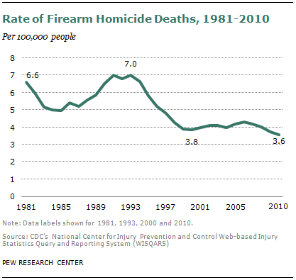 SDT-2013-05-gun-crime-1-2.png