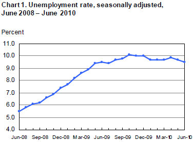 unemploy_rate_2010_june.png